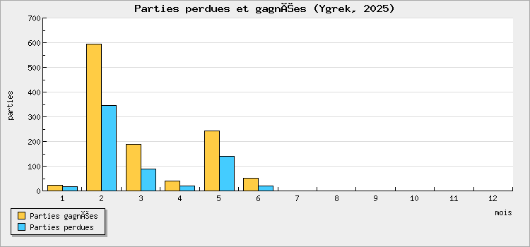 Parties perdues et gagnées