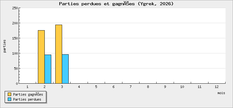 Parties perdues et gagnées