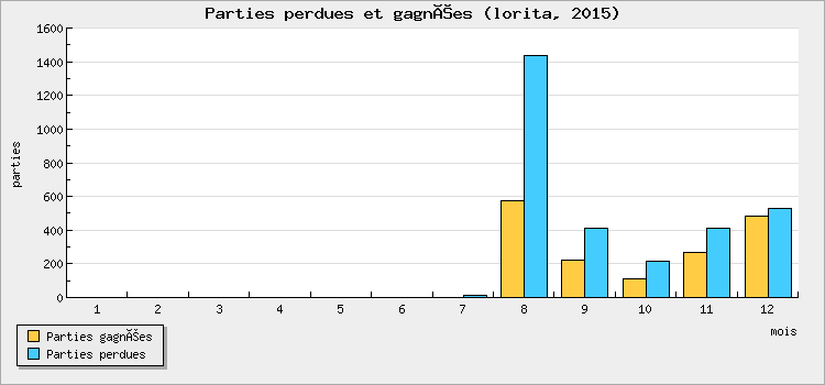 Parties perdues et gagnées