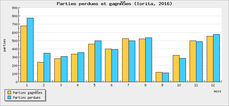 Parties perdues et gagnées
