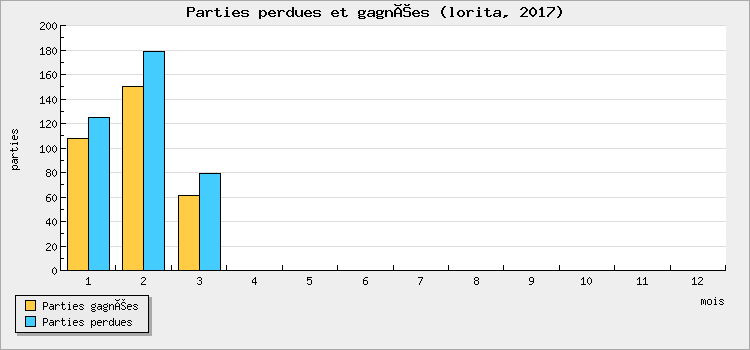 Parties perdues et gagnées