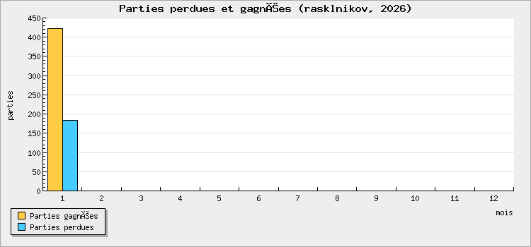 Parties perdues et gagnées