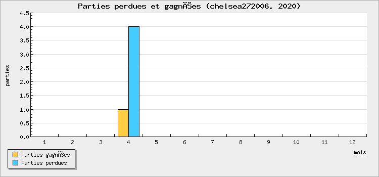 Parties perdues et gagnées