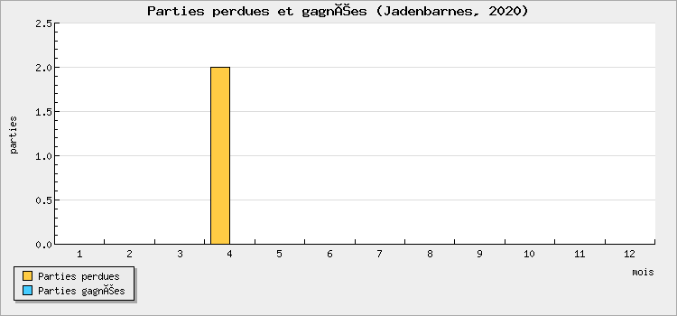 Parties perdues et gagnées