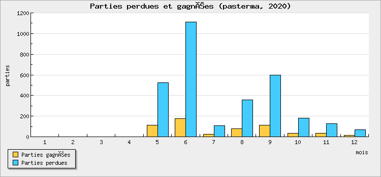 Parties perdues et gagnées