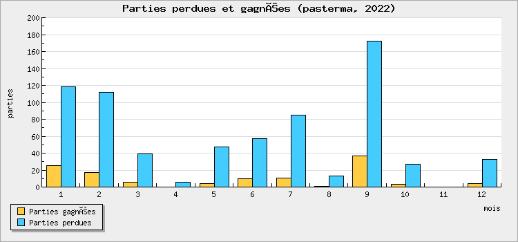 Parties perdues et gagnées