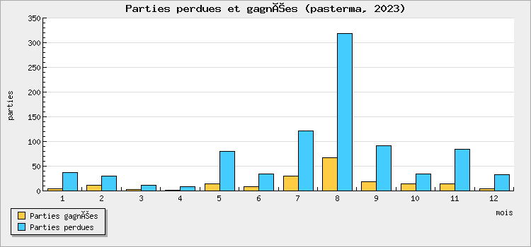 Parties perdues et gagnées