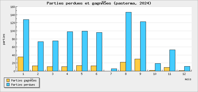 Parties perdues et gagnées