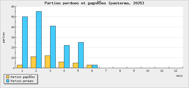 Parties perdues et gagnées