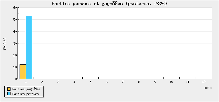 Parties perdues et gagnées