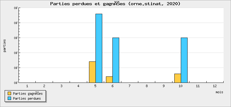 Parties perdues et gagnées
