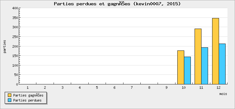 Parties perdues et gagnées