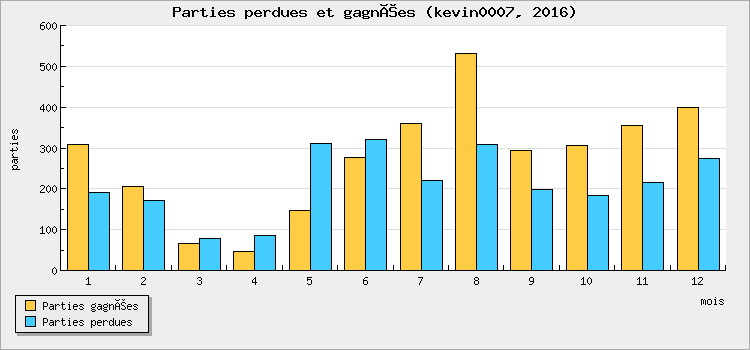 Parties perdues et gagnées