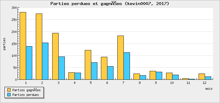 Parties perdues et gagnées