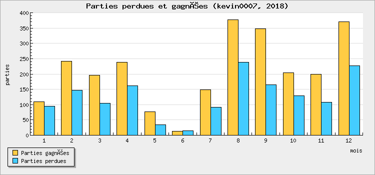 Parties perdues et gagnées