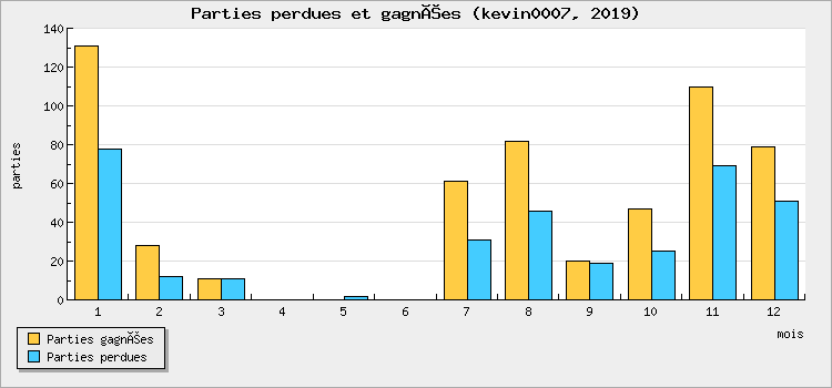 Parties perdues et gagnées