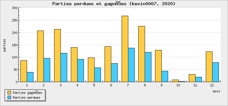 Parties perdues et gagnées