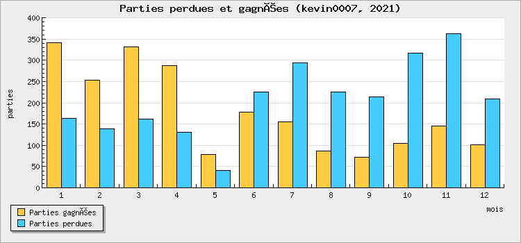 Parties perdues et gagnées