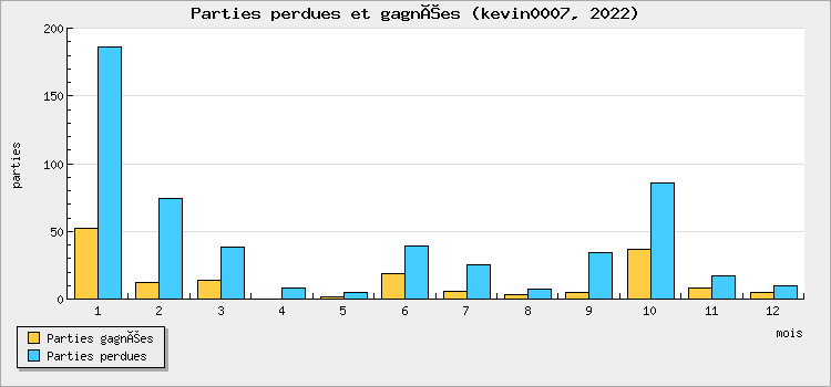 Parties perdues et gagnées