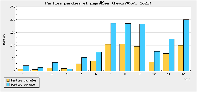 Parties perdues et gagnées