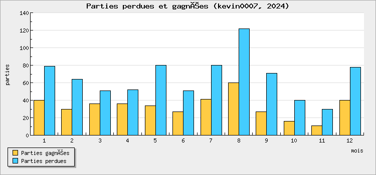 Parties perdues et gagnées