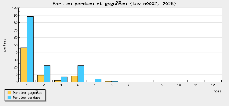 Parties perdues et gagnées