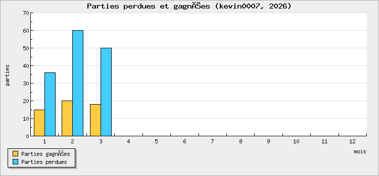Parties perdues et gagnées