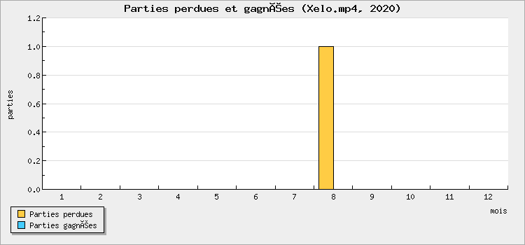 Parties perdues et gagnées