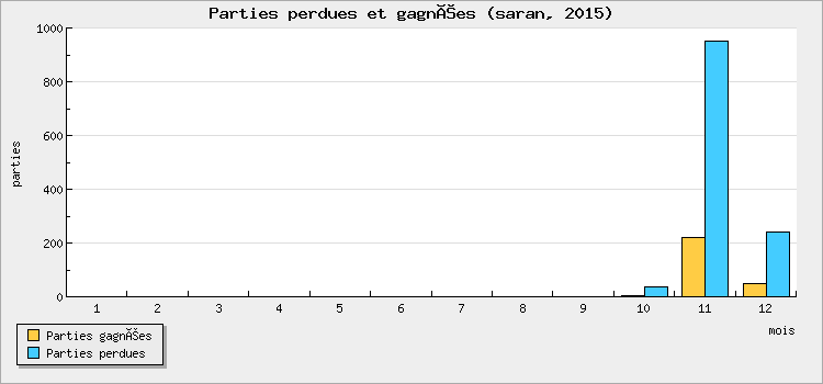 Parties perdues et gagnées