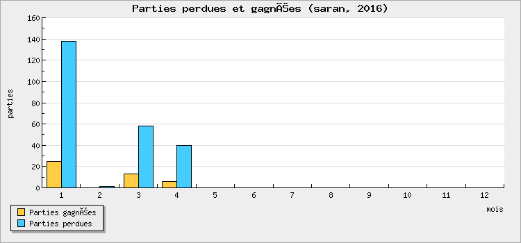 Parties perdues et gagnées