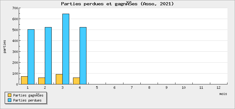 Parties perdues et gagnées
