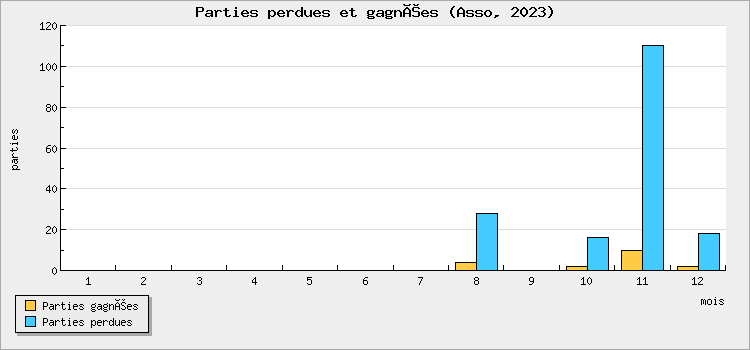 Parties perdues et gagnées