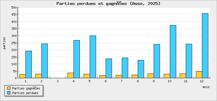Parties perdues et gagnées