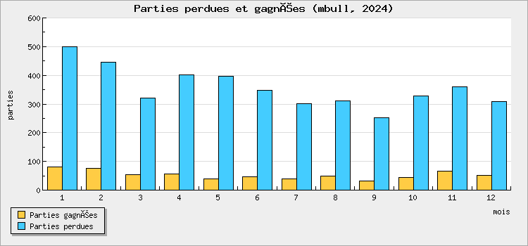 Parties perdues et gagnées