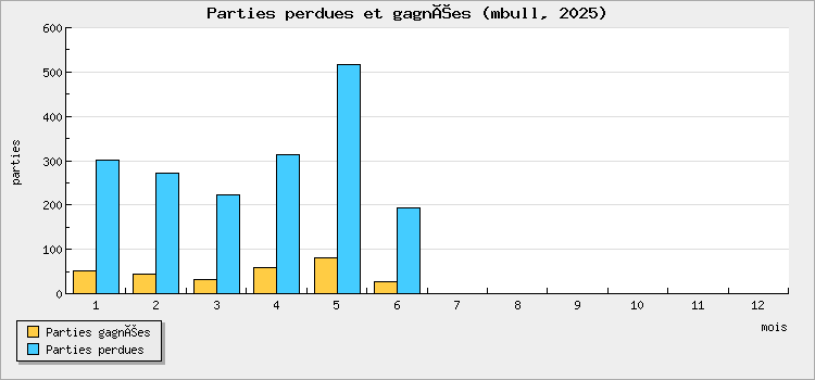 Parties perdues et gagnées