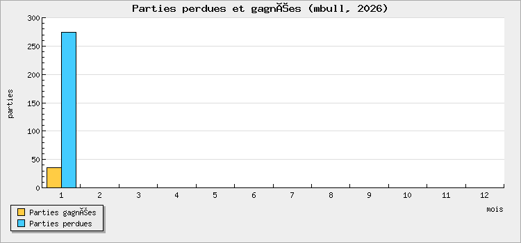 Parties perdues et gagnées