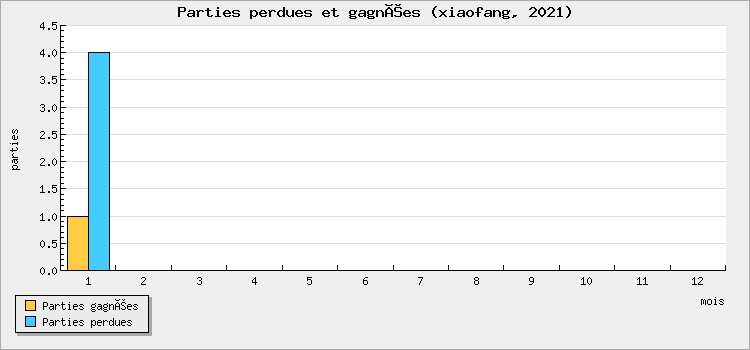 Parties perdues et gagnées
