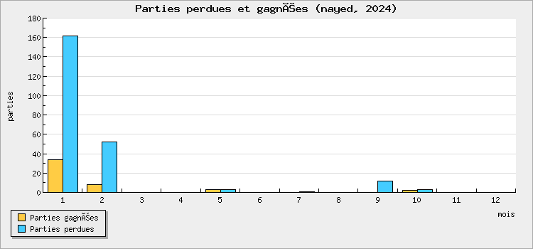 Parties perdues et gagnées