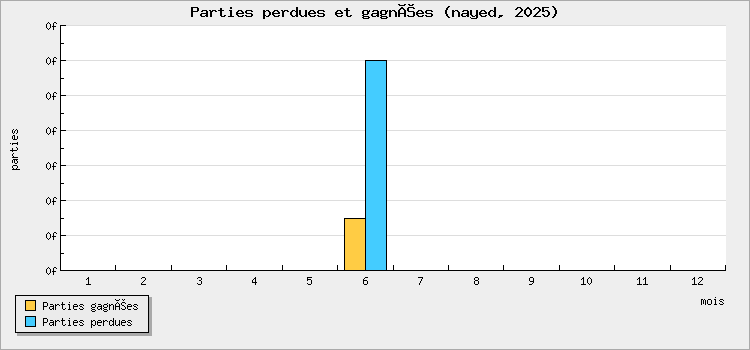 Parties perdues et gagnées