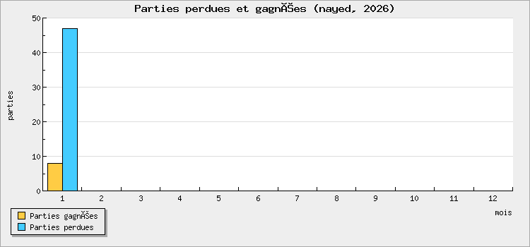 Parties perdues et gagnées