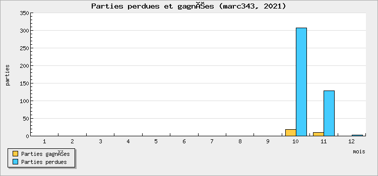 Parties perdues et gagnées