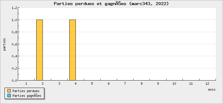 Parties perdues et gagnées