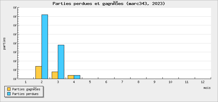 Parties perdues et gagnées