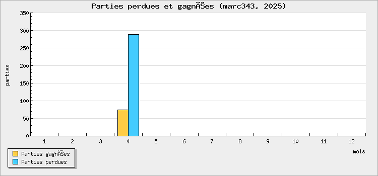 Parties perdues et gagnées