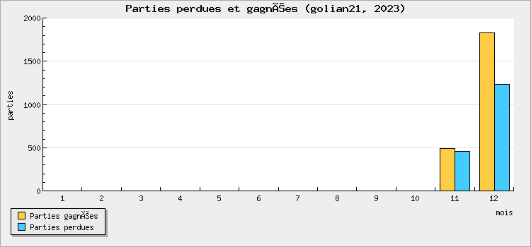 Parties perdues et gagnées