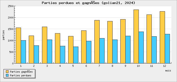 Parties perdues et gagnées
