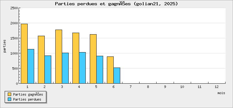 Parties perdues et gagnées
