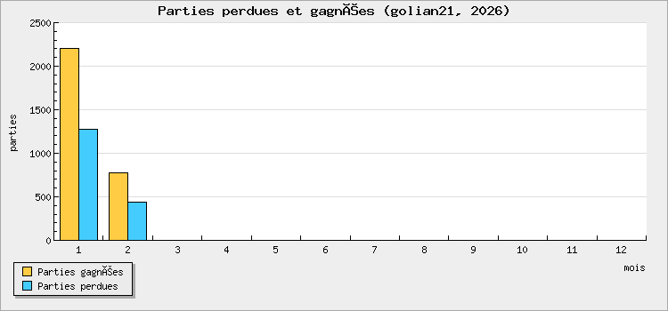 Parties perdues et gagnées