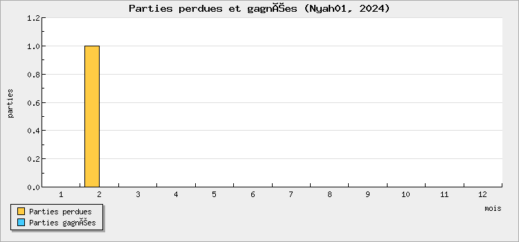 Parties perdues et gagnées