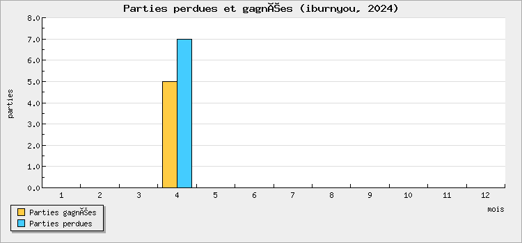 Parties perdues et gagnées